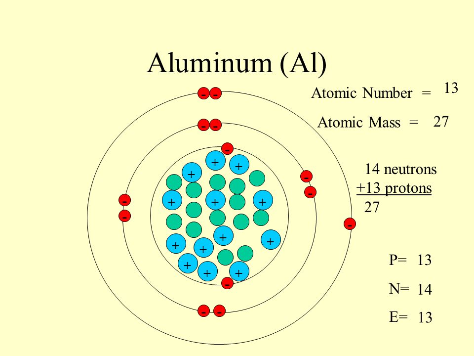 Aluminum (Al) 13 Atomic Number = - - Atomic Mass =