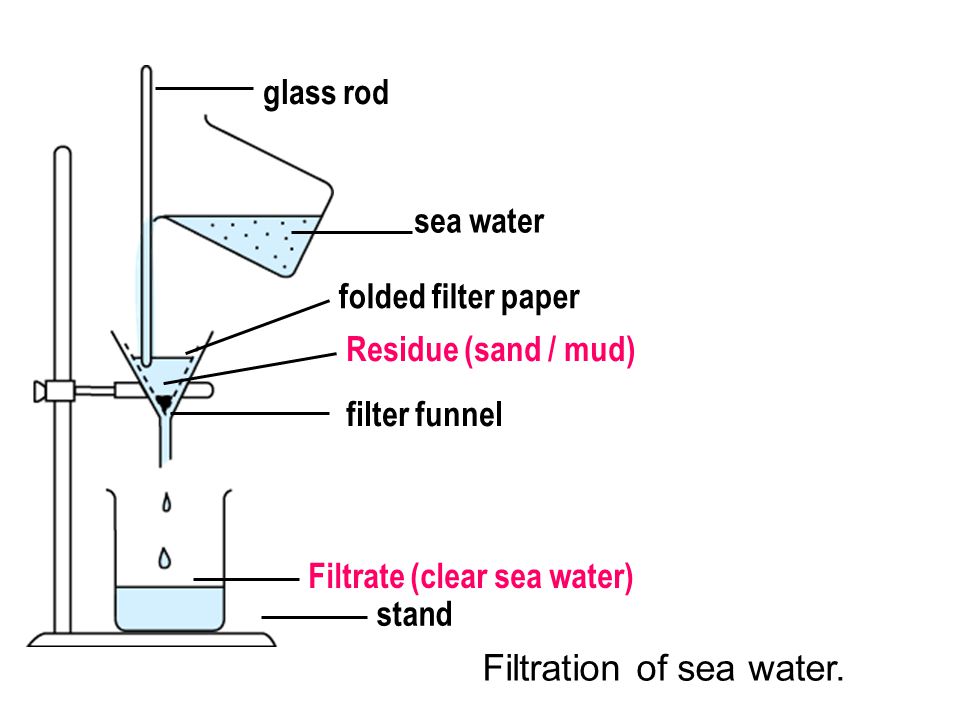 Filtration of sea water.