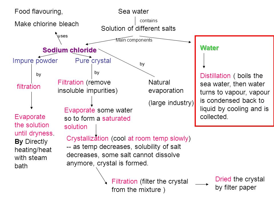Solution of different salts