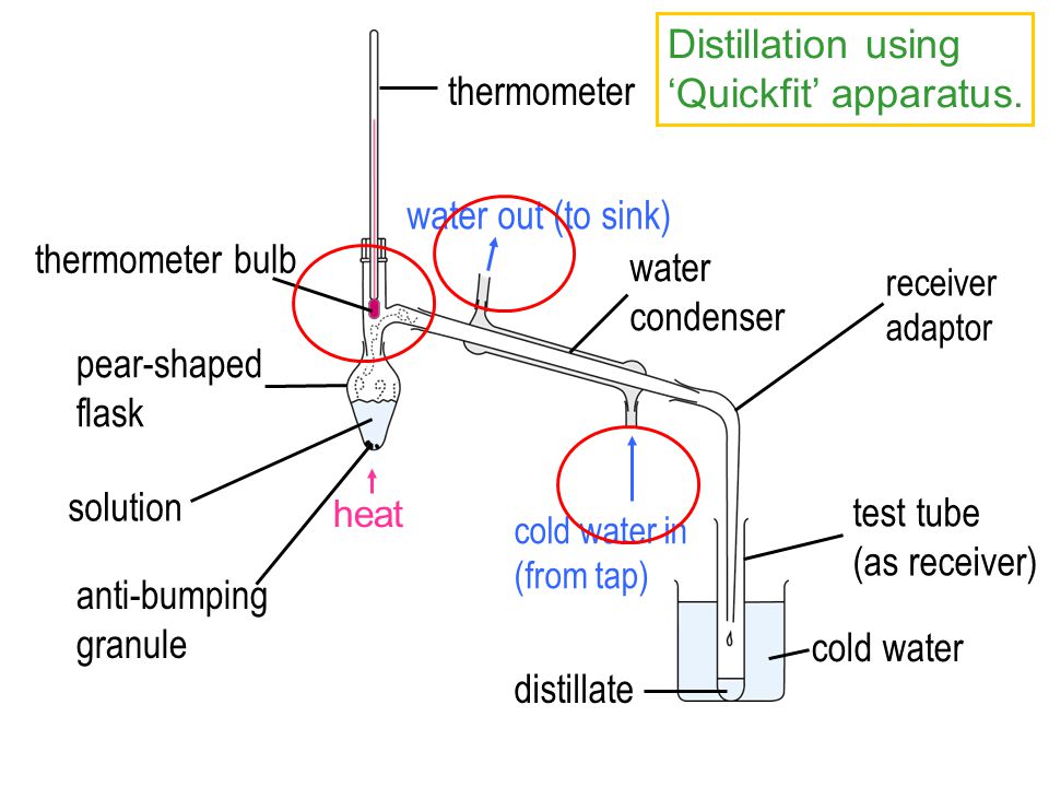 Distillation using ‘Quickfit’ apparatus. thermometer