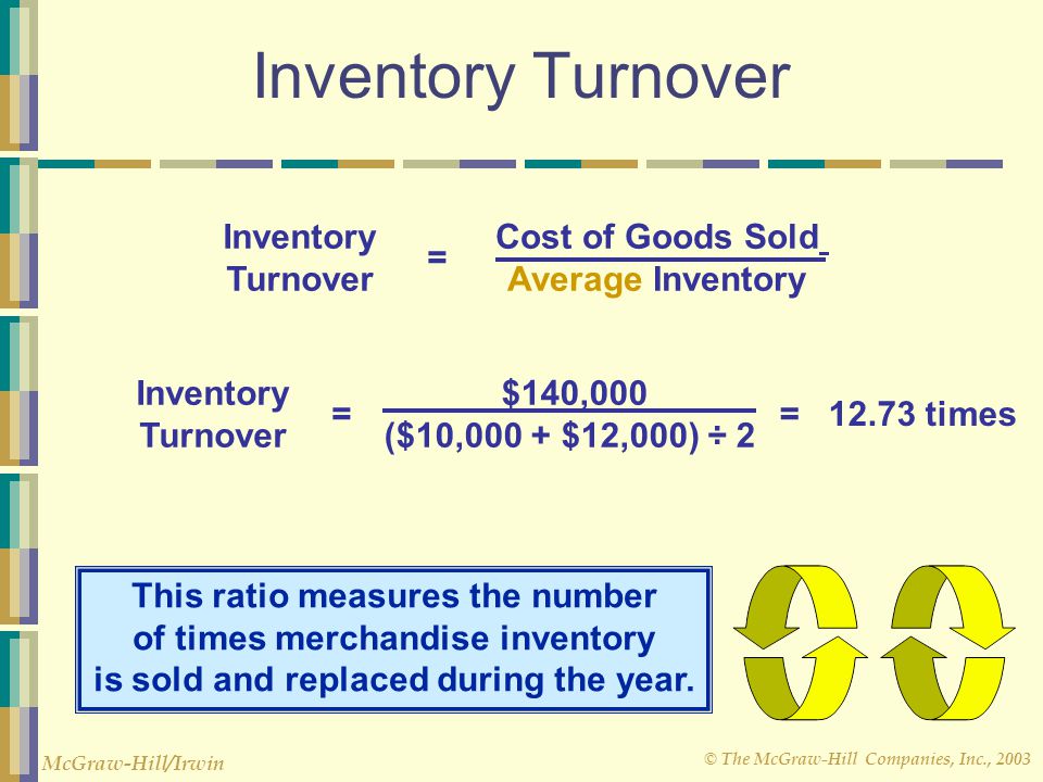 Inventory Turnover Cost of Goods Sold Average Inventory Inventory