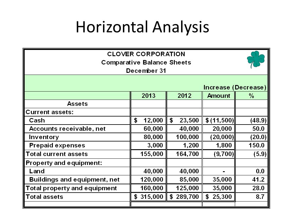 Horizontal Analysis The dollar and percentage changes for the remaining asset accounts are as shown.