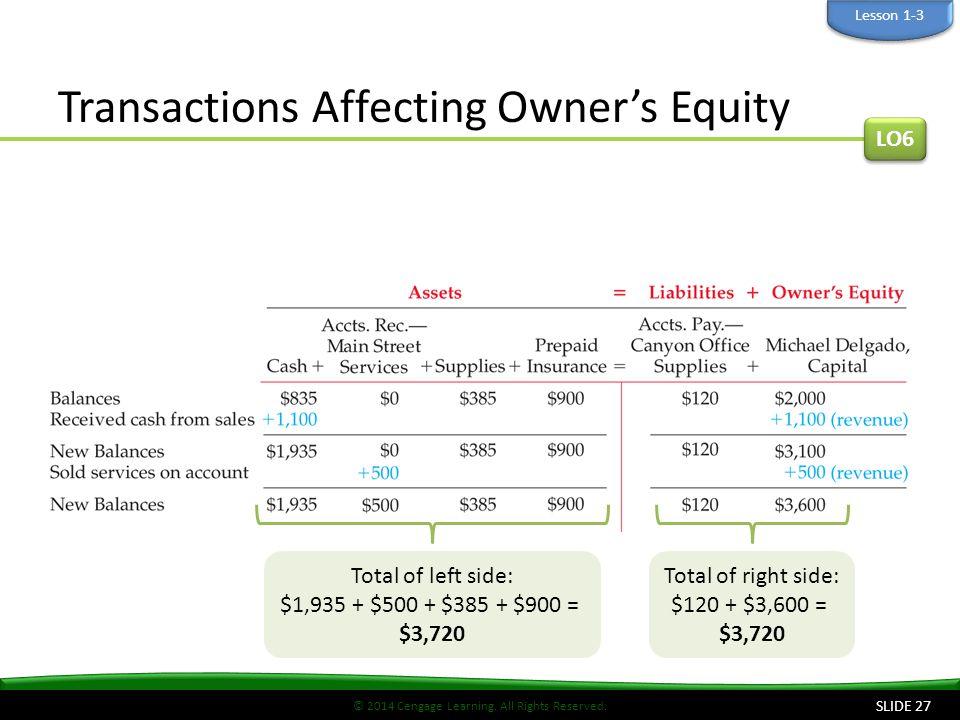 Transactions Affecting Owner’s Equity