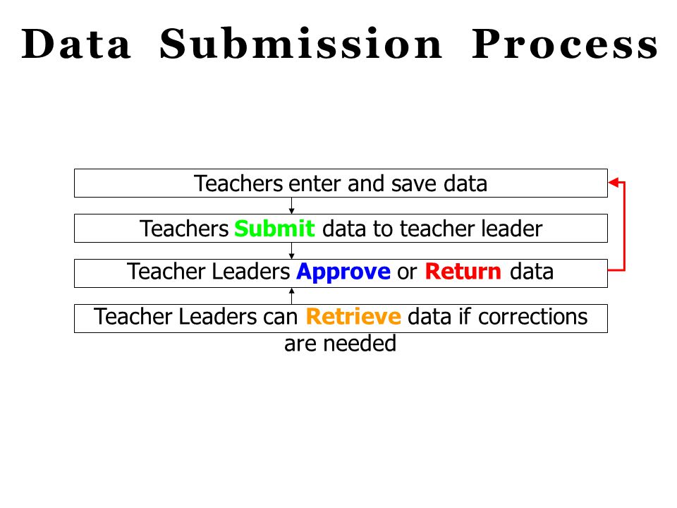 Data Submission Process