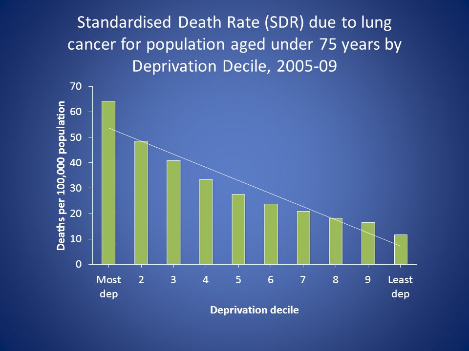 Standardised Death Rate (SDR) due to lung cancer for population aged under 75 years by Deprivation Decile,
