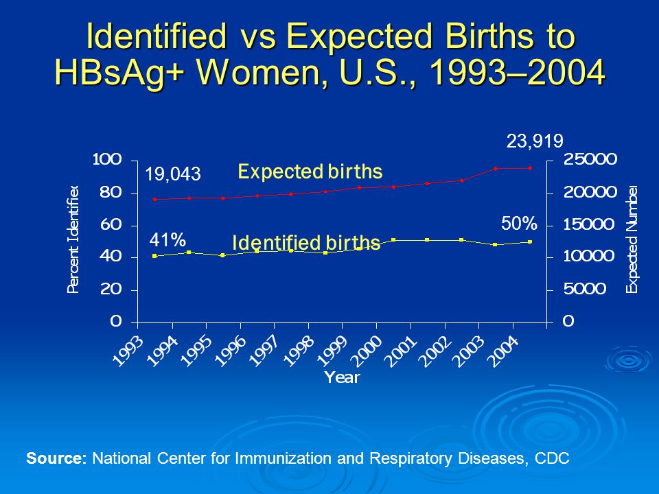 Identified vs Expected Births to HBsAg+ Women, U.S., 1993–2004
