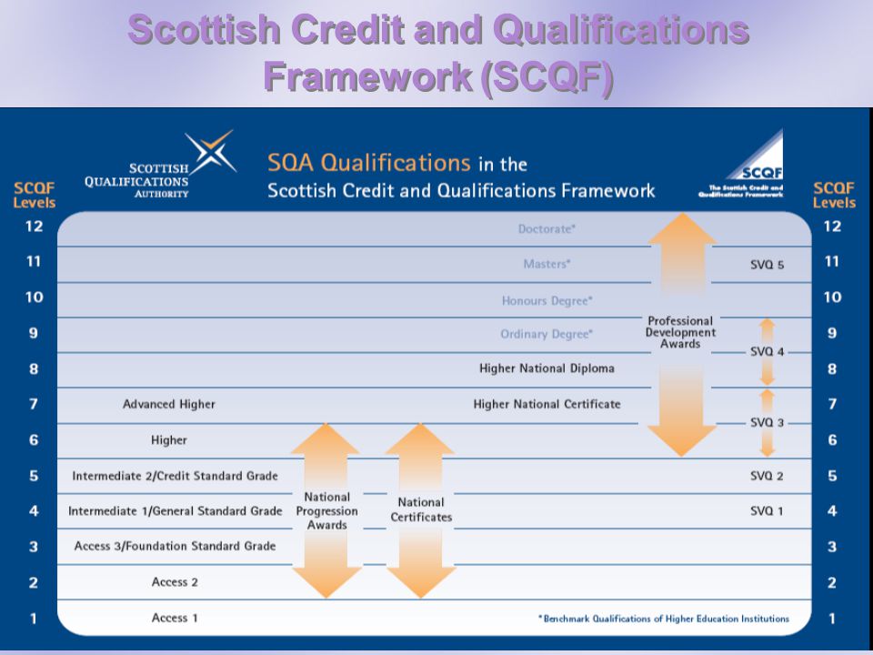 Scottish Credit and Qualifications Framework (SCQF)