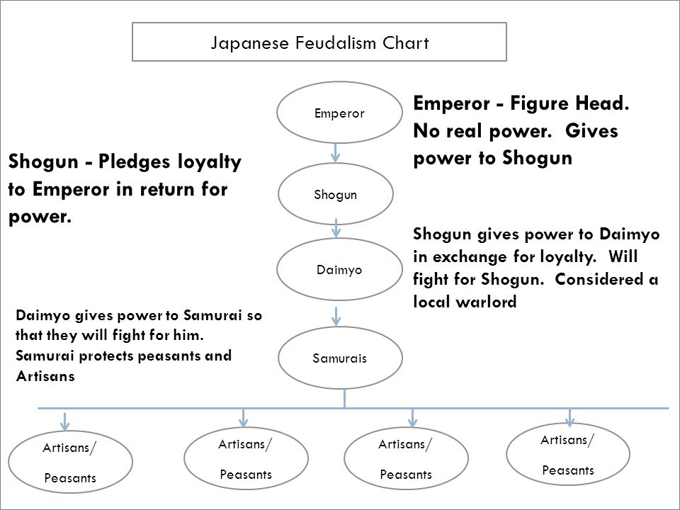 Japanese Feudalism Chart