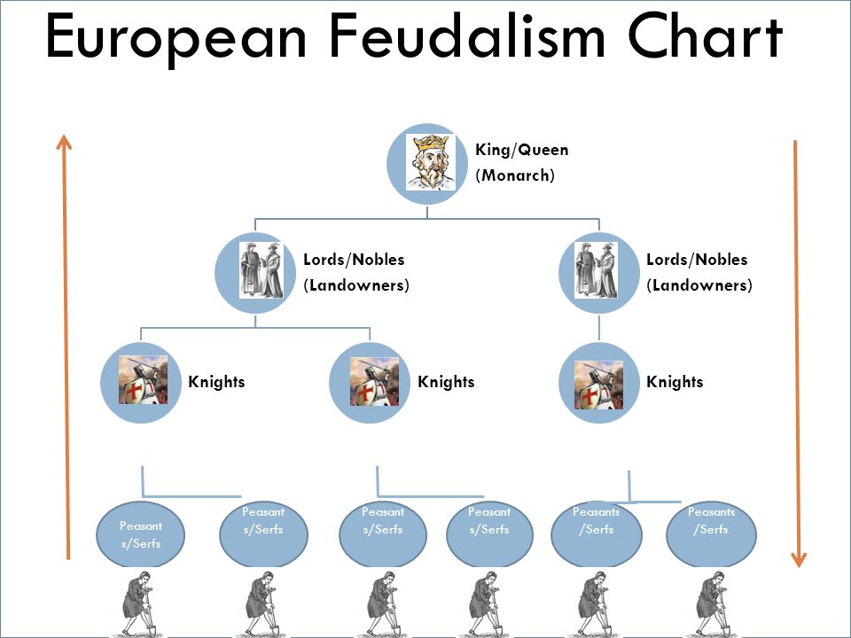 European Feudalism Chart