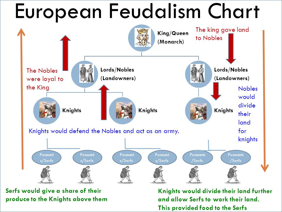 European Feudalism Chart