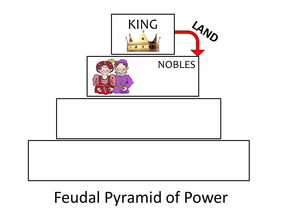 Feudal Pyramid of Power