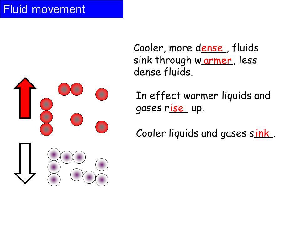Fluid movement Cooler, more d____, fluids sink through w_____, less dense fluids. ense. armer. In effect warmer liquids and gases r___ up.