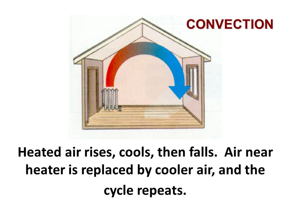 CONVECTION Heated air rises, cools, then falls.