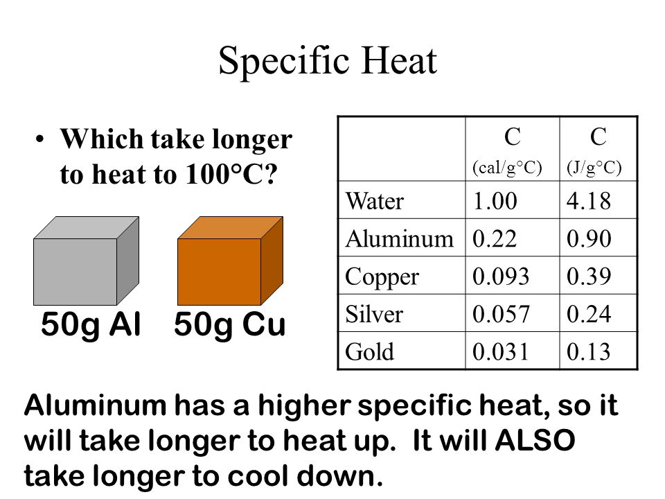 Specific Heat 50g Al 50g Cu Which take longer to heat to 100°C