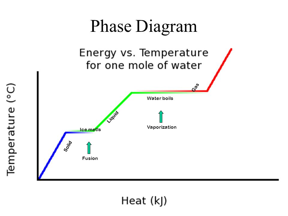 Phase Diagram Gas Water boils Liquid Vaporization Ice metls Solid