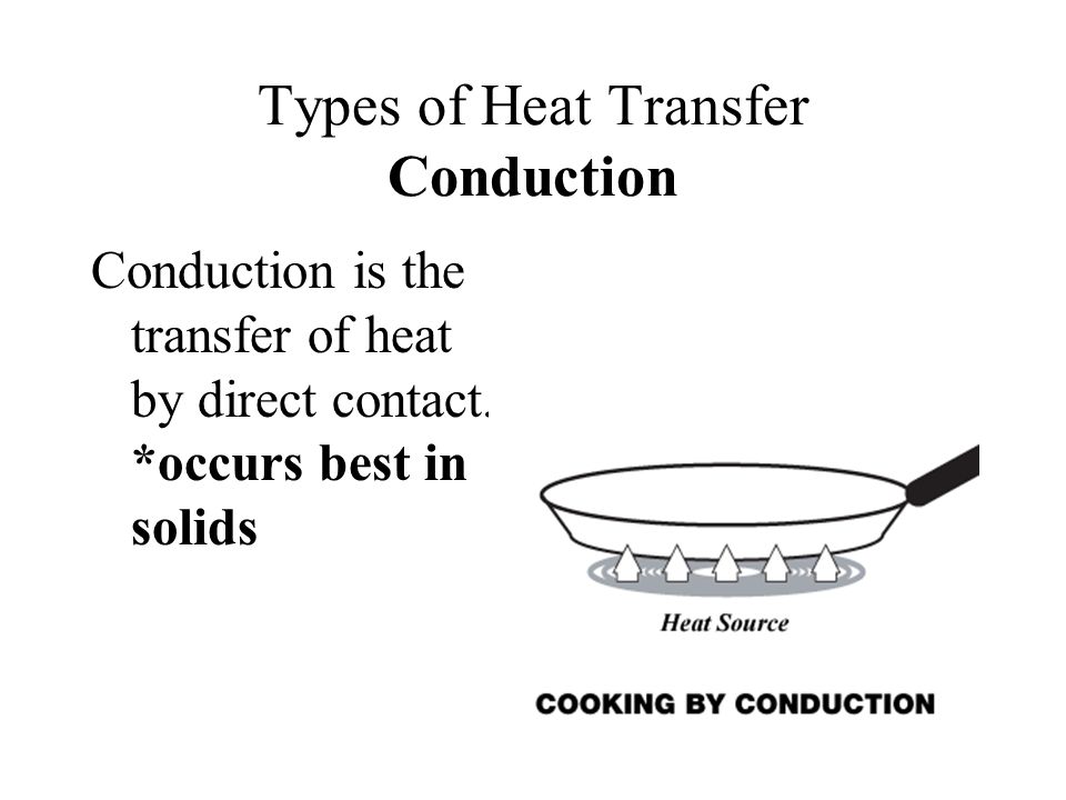 Types of Heat Transfer Conduction
