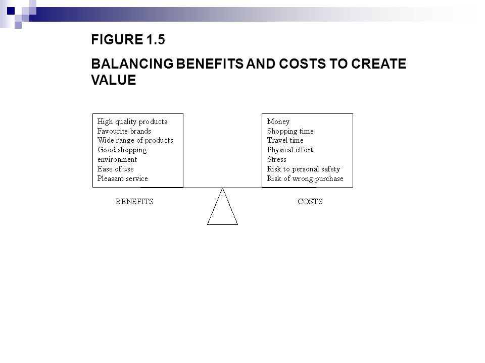 FIGURE 1.5 BALANCING BENEFITS AND COSTS TO CREATE VALUE