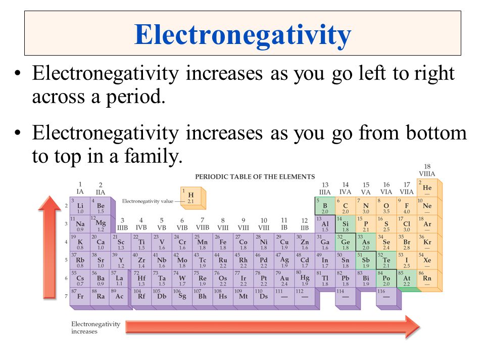 Electronegativity Electronegativity increases as you go left to right across a period.