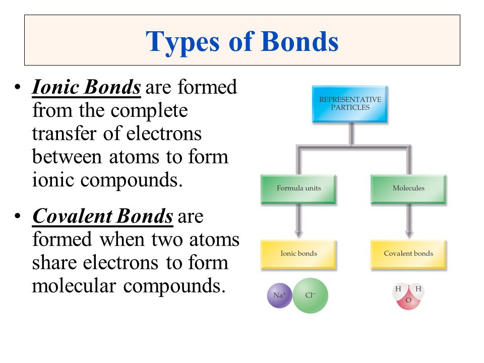 Types of Bonds Ionic Bonds are formed from the complete transfer of electrons between atoms to form ionic compounds.