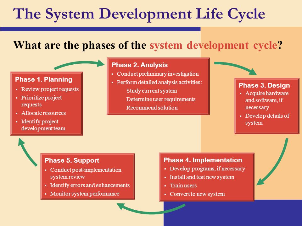 phaseoflife,lutealphase the system development life cycle what are the phases of the