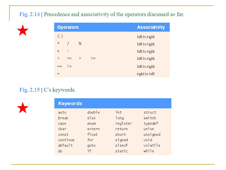 Fig | Precedence and associativity of the operators discussed so far.