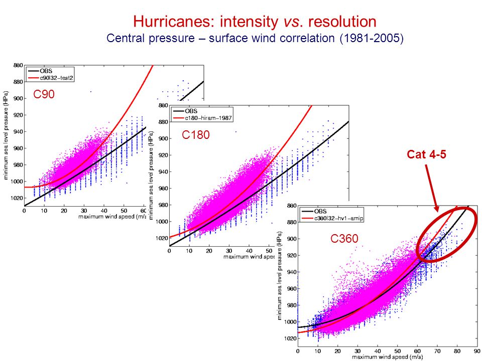 Hurricanes: intensity vs