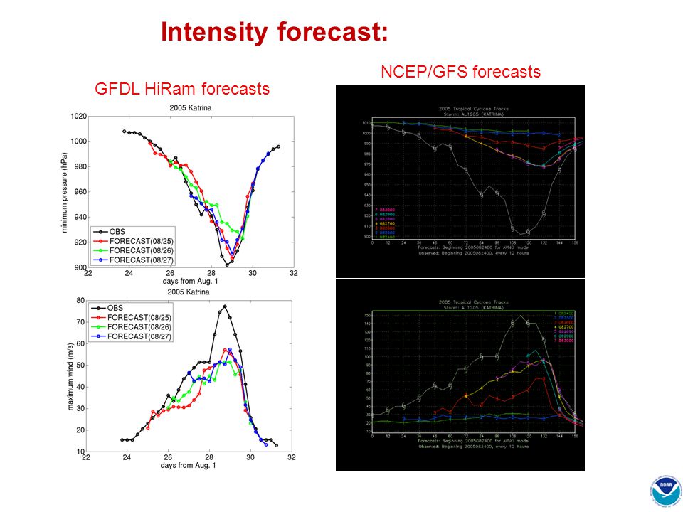 Intensity forecast: NCEP/GFS forecasts GFDL HiRam forecasts