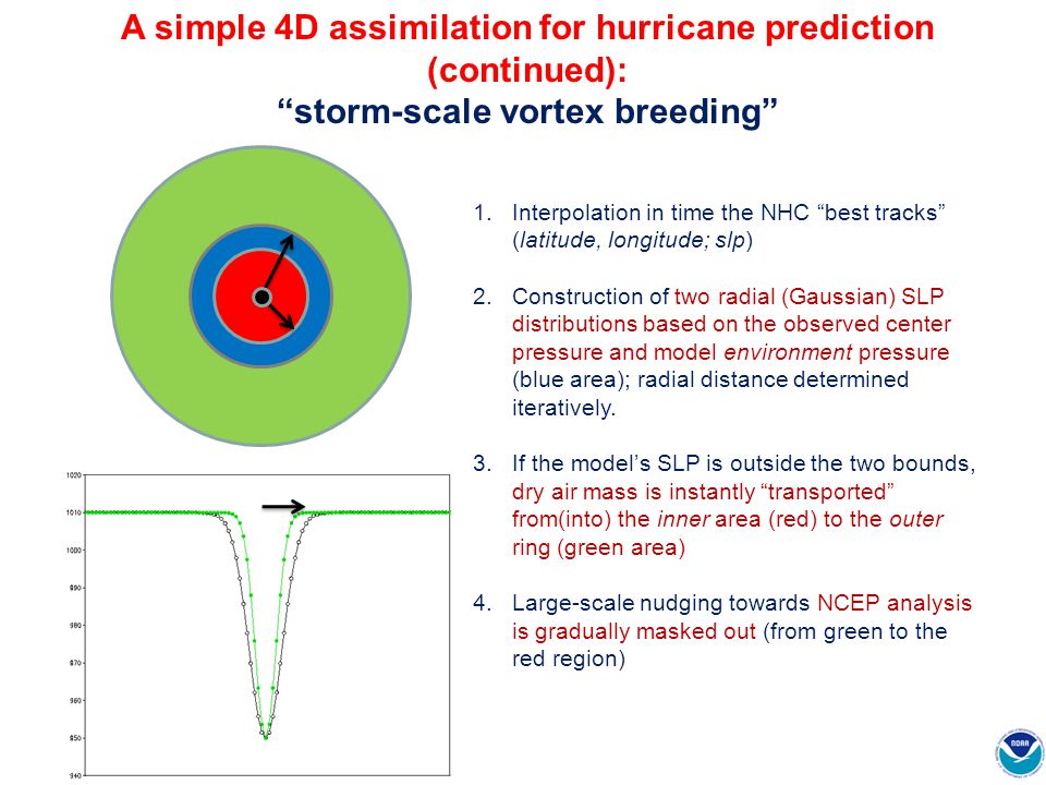 A simple 4D assimilation for hurricane prediction (continued):