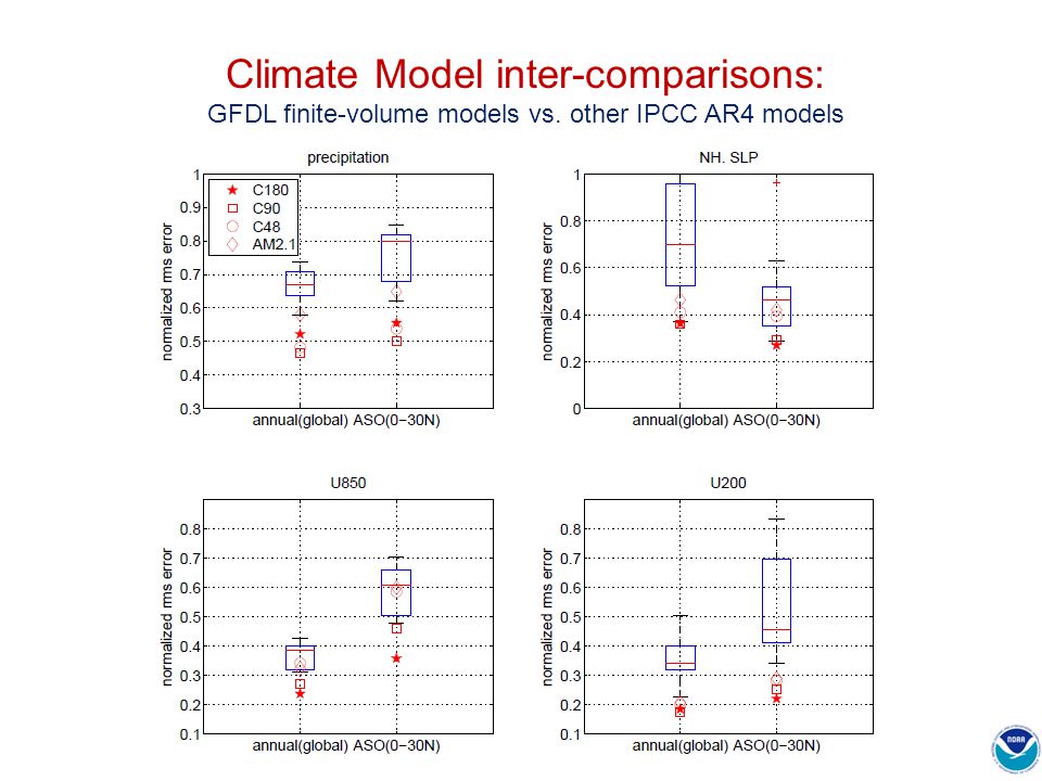 Climate Model inter-comparisons: