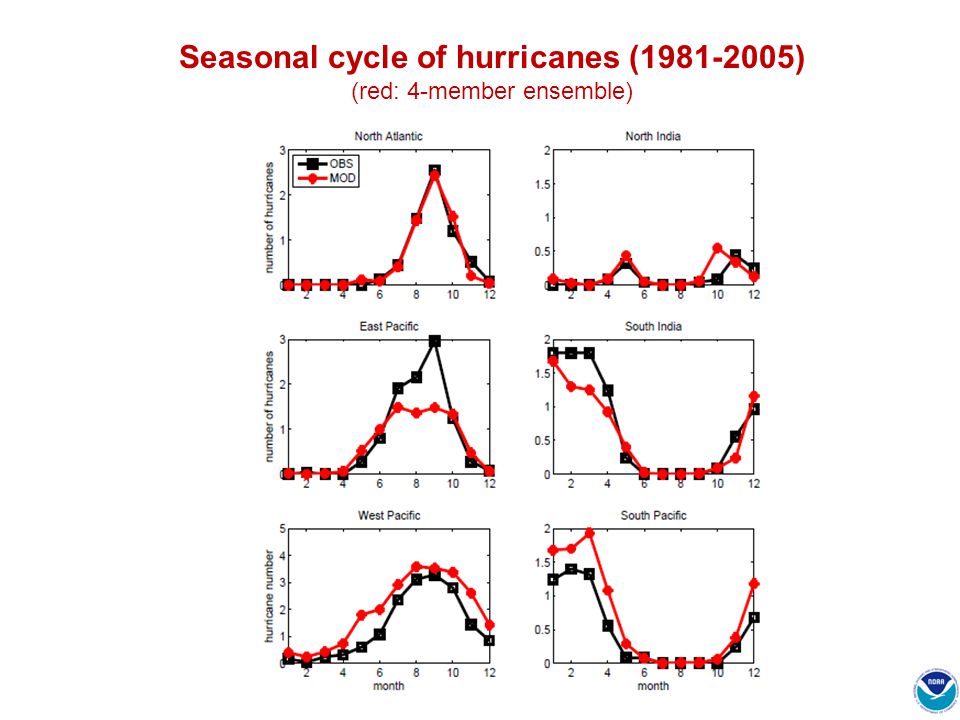 Seasonal cycle of hurricanes ( )