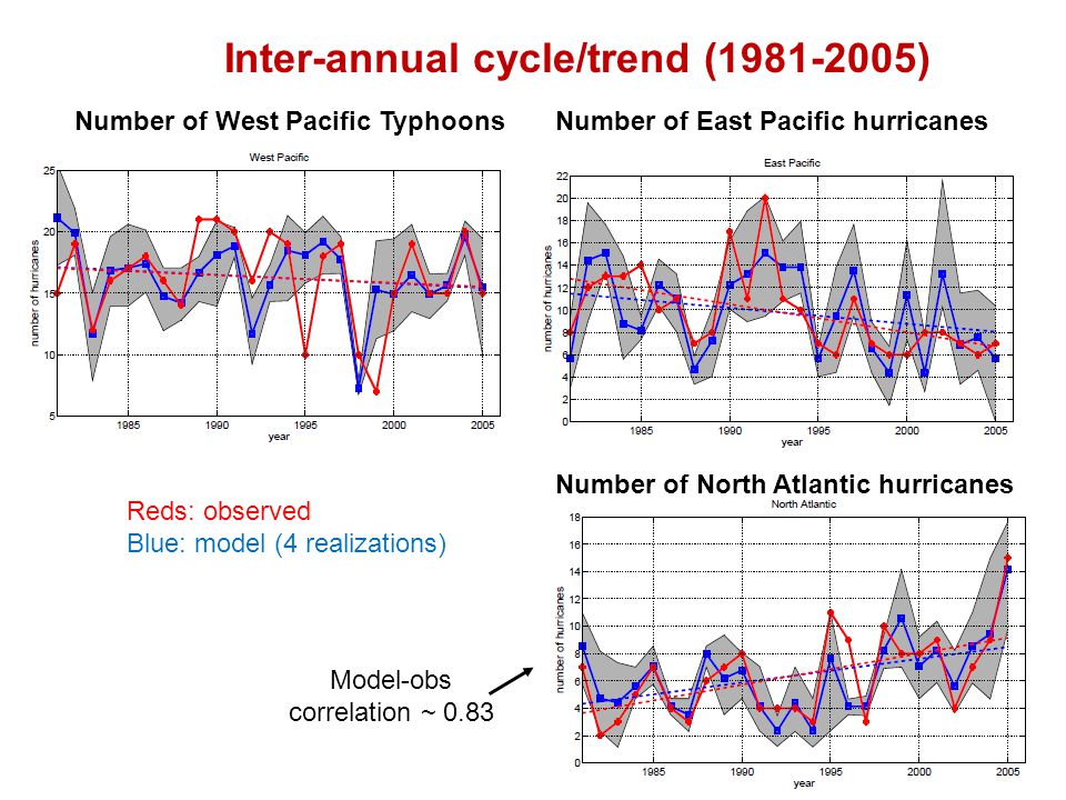 Inter-annual cycle/trend ( )