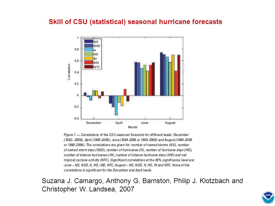 Skill of CSU (statistical) seasonal hurricane forecasts