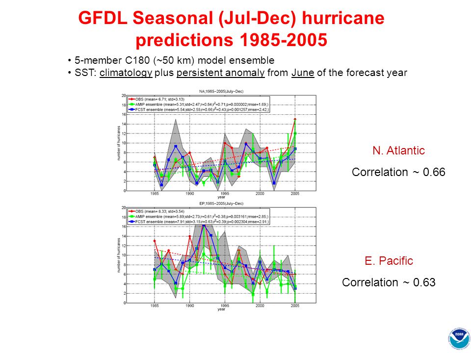 GFDL Seasonal (Jul-Dec) hurricane predictions