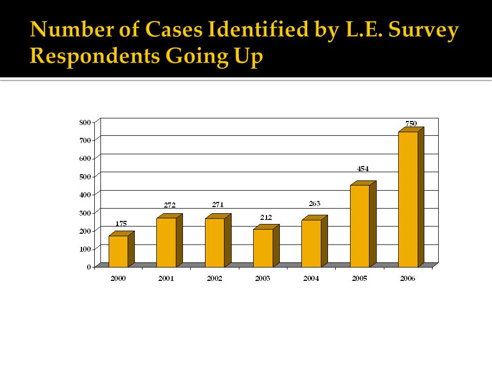 Number of Cases Identified by L.E. Survey Respondents Going Up