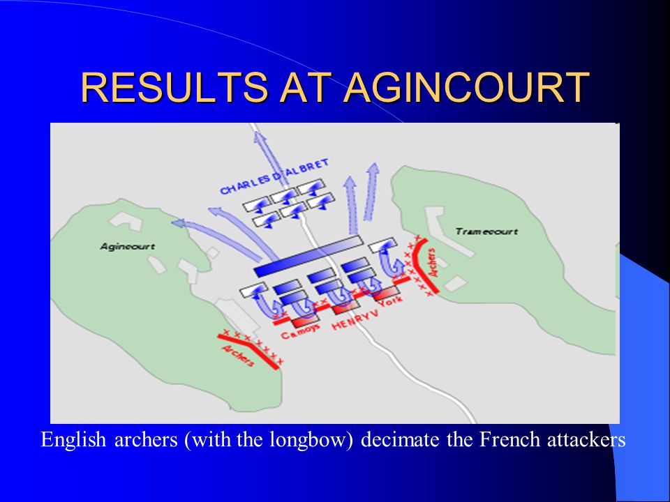 RESULTS AT AGINCOURT English archers (with the longbow) decimate the French attackers