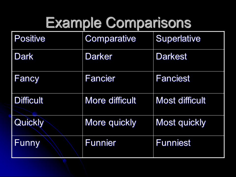 Example Comparisons Positive Comparative Superlative Dark Darker