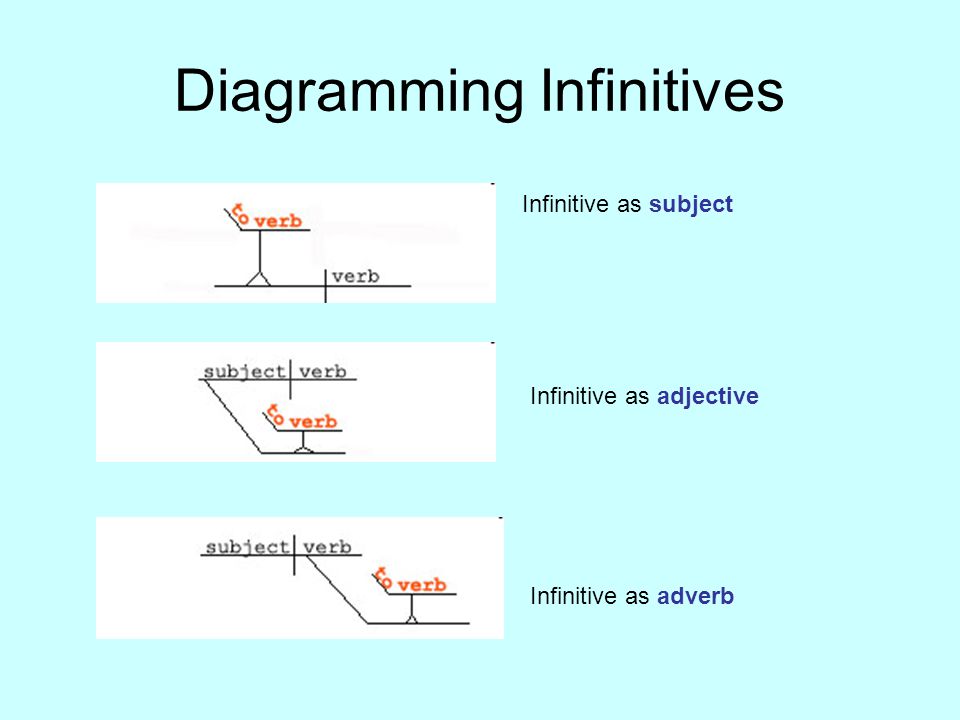 Diagramming Infinitives
