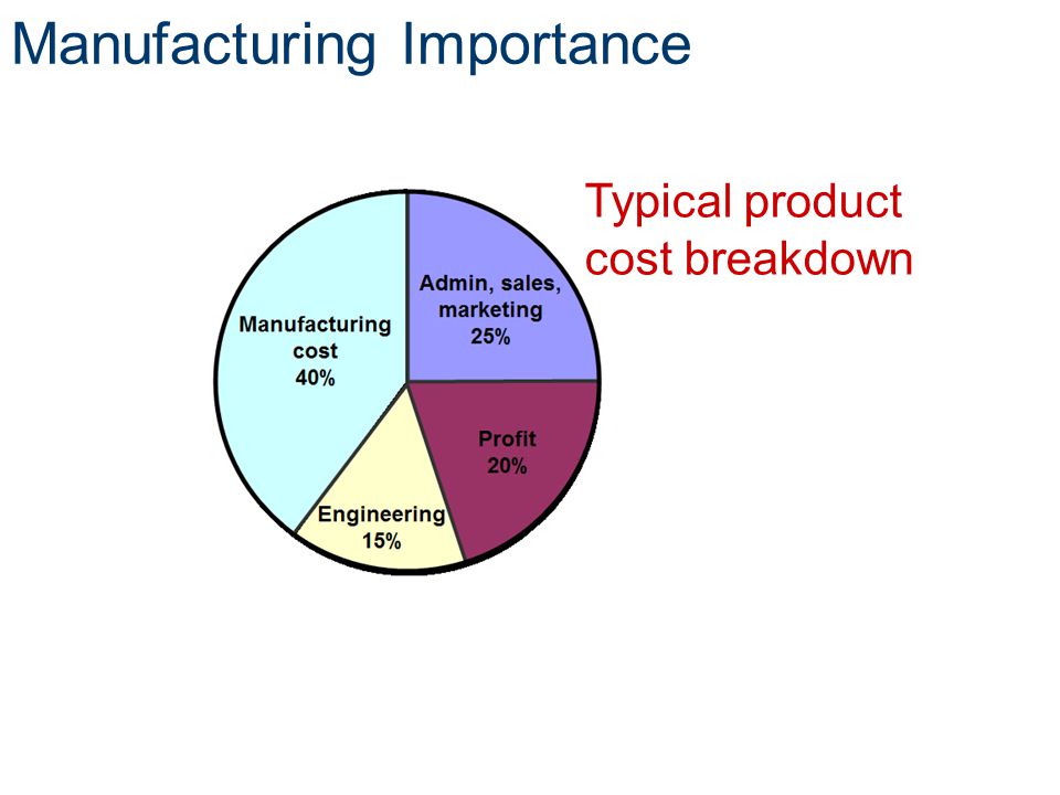 Manufacturing Importance