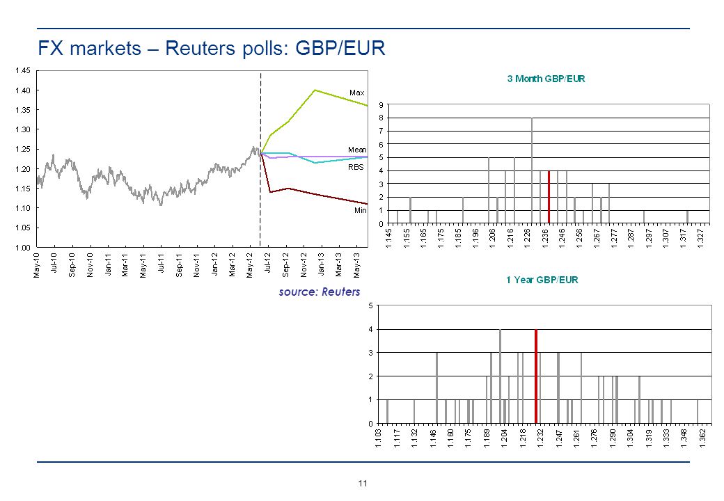 FX markets – Reuters polls: GBP/EUR