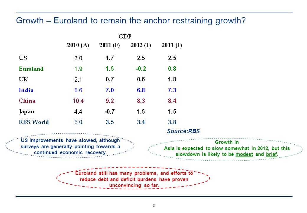 Growth – Euroland to remain the anchor restraining growth