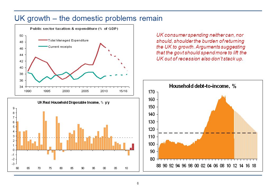 UK growth – the domestic problems remain