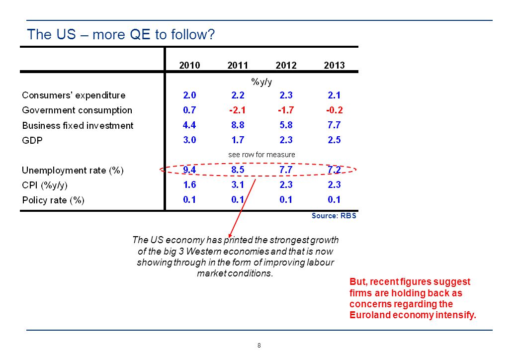 The US – more QE to follow