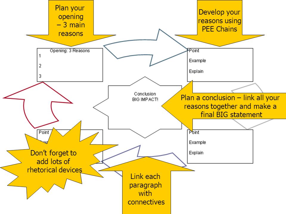 Plan a conclusion – link all your reasons together and make a