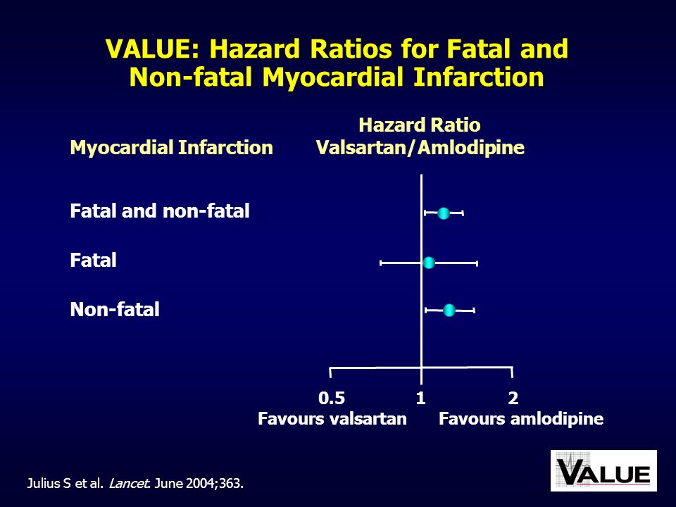VALUE: Hazard Ratios for Fatal and Non-fatal Myocardial Infarction