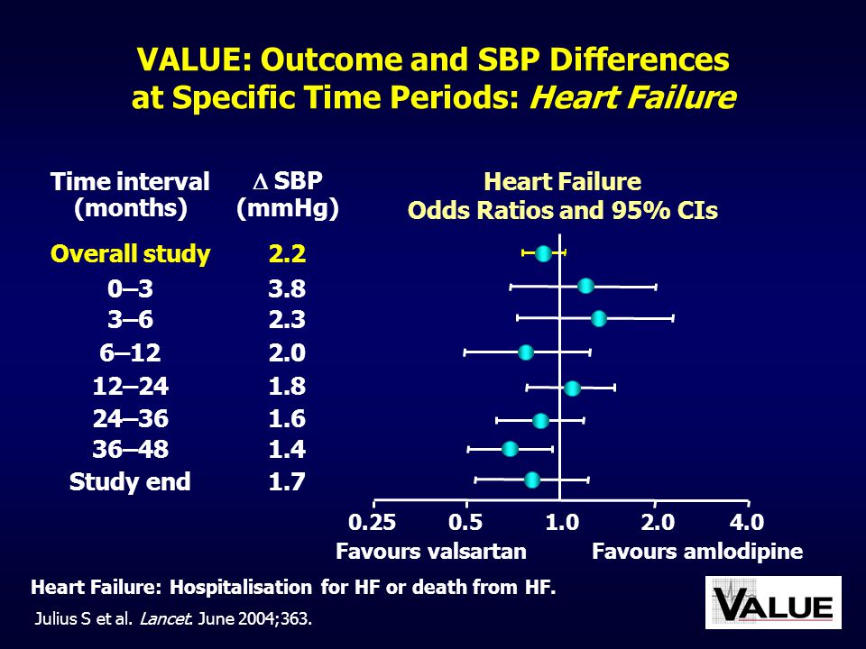 VALUE: Outcome and SBP Differences at Specific Time Periods: Heart Failure
