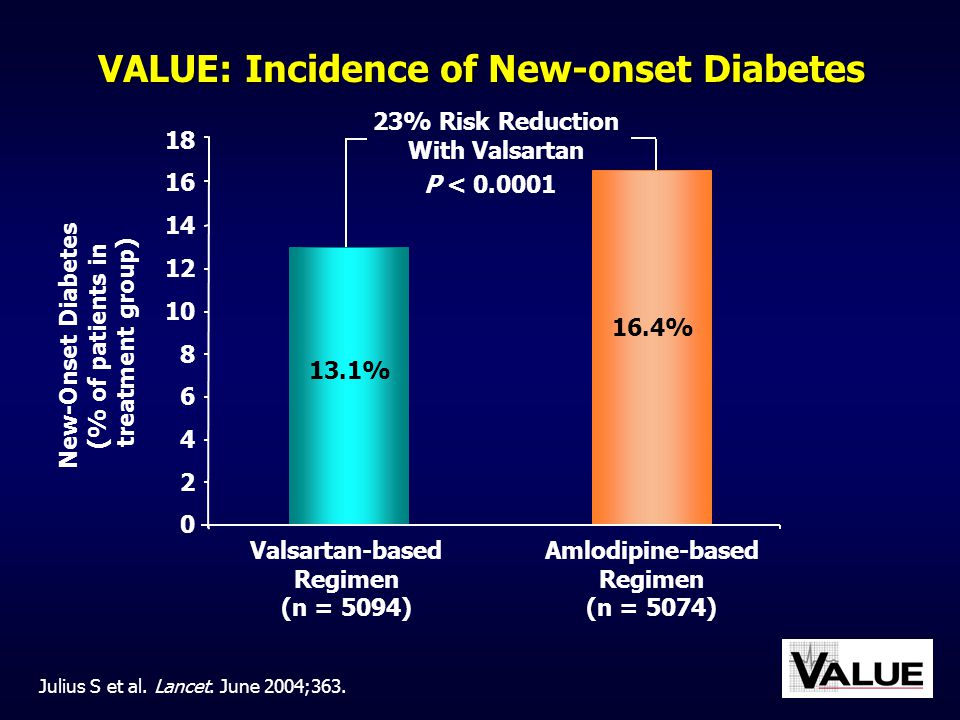 VALUE: Incidence of New-onset Diabetes