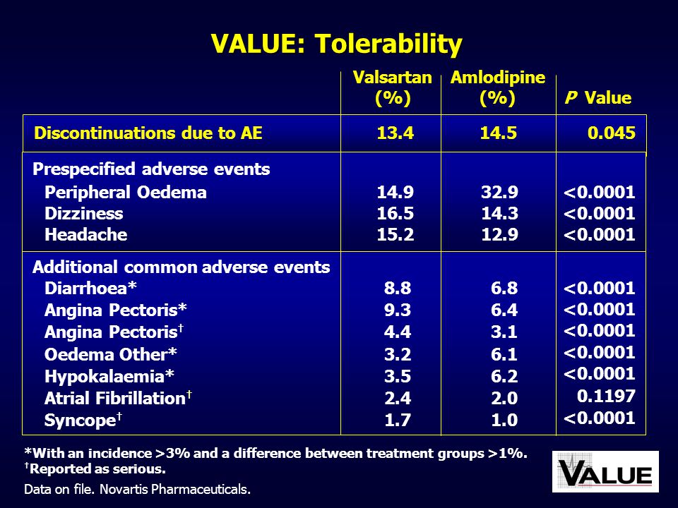 VALUE: Tolerability Valsartan Amlodipine (%) (%) P Value