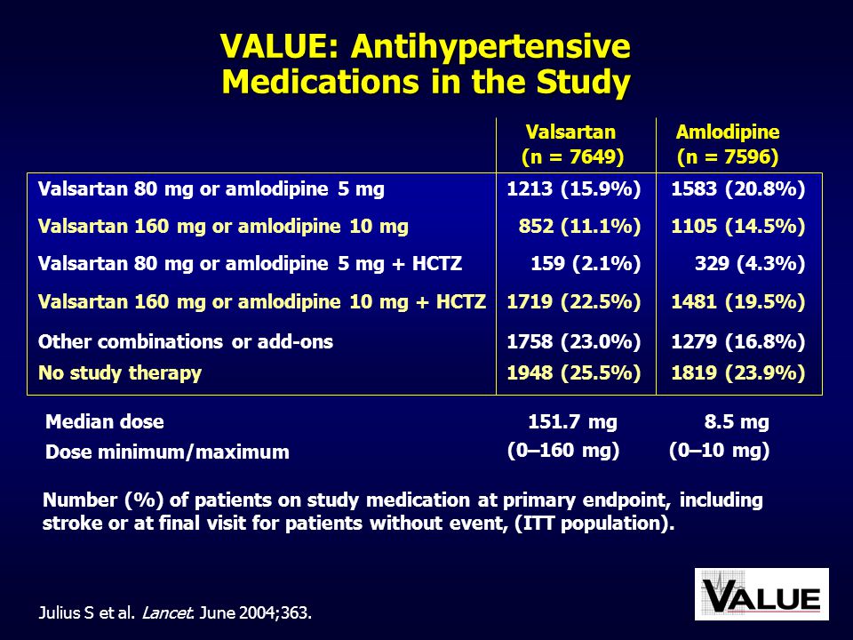 VALUE: Antihypertensive Medications in the Study