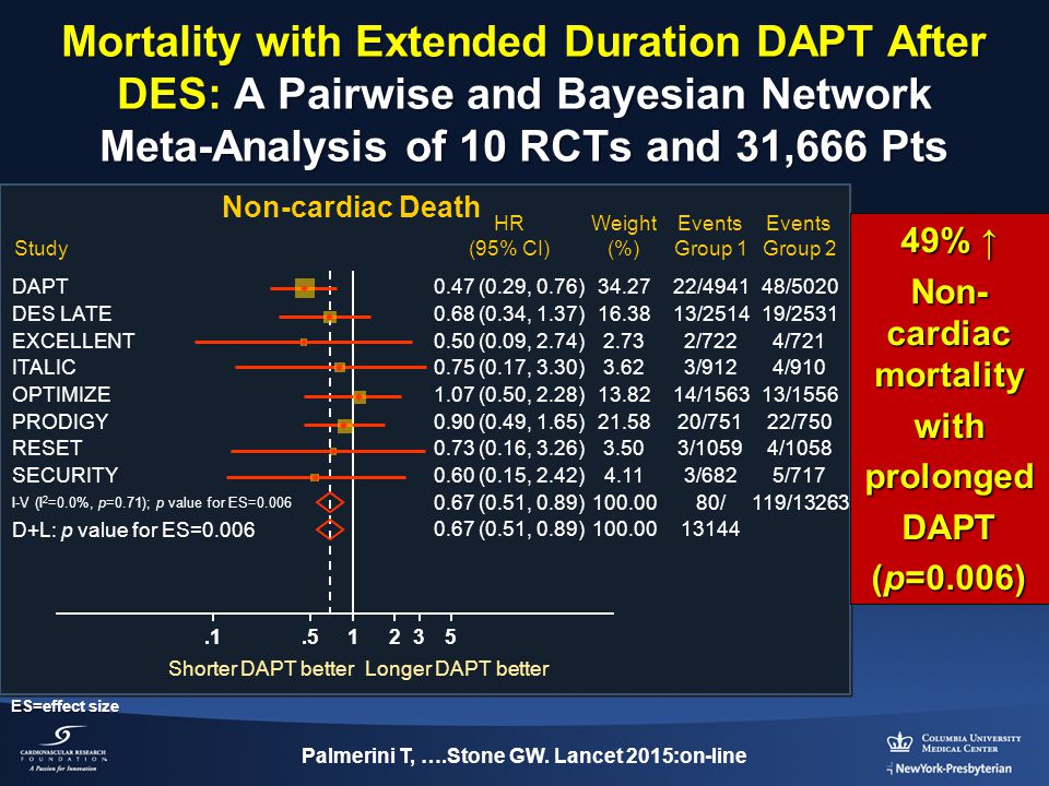 Non- cardiac mortality Palmerini T, ….Stone GW. Lancet 2015:on-line