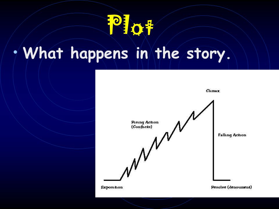 Plot What happens in the story.